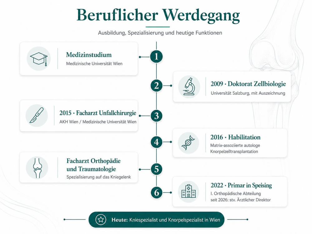 Zeitleiste zum beruflichen Werdegang von Prim. Priv.-Doz. DDr. Christian Albrecht mit Ausbildung an der Medizinischen Universität Wien, Doktorat Zellbiologie, Facharztausbildungen, Habilitation und Primar-Funktion in Speising